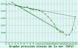 Courbe de la pression atmosphrique pour Bergerac (24)