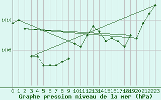 Courbe de la pression atmosphrique pour Valleroy (54)