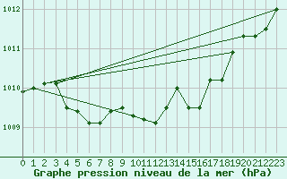 Courbe de la pression atmosphrique pour Tarbes (65)