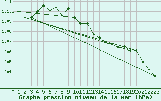 Courbe de la pression atmosphrique pour Reichenau / Rax