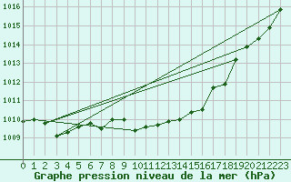 Courbe de la pression atmosphrique pour Alfeld