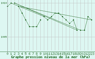 Courbe de la pression atmosphrique pour Cointe - Lige (Be)