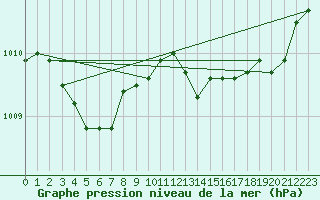 Courbe de la pression atmosphrique pour Souprosse (40)