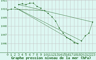 Courbe de la pression atmosphrique pour Roanne (42)