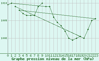 Courbe de la pression atmosphrique pour Le Luc (83)