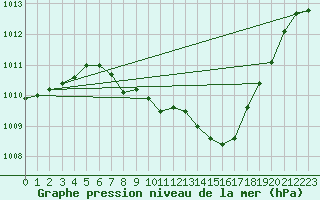 Courbe de la pression atmosphrique pour Nyon-Changins (Sw)