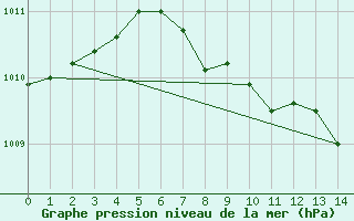 Courbe de la pression atmosphrique pour Nyon-Changins (Sw)