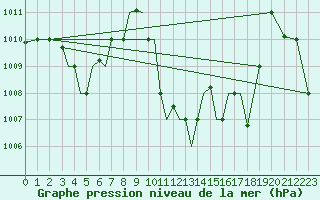 Courbe de la pression atmosphrique pour Aktion Airport