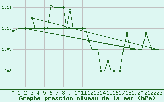 Courbe de la pression atmosphrique pour Alexandroupoli Airport