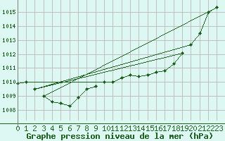 Courbe de la pression atmosphrique pour Auch (32)