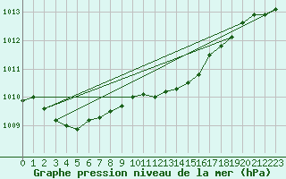 Courbe de la pression atmosphrique pour Grivita