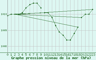 Courbe de la pression atmosphrique pour Sinnicolau Mare