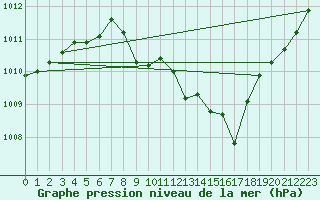 Courbe de la pression atmosphrique pour Kuemmersruck