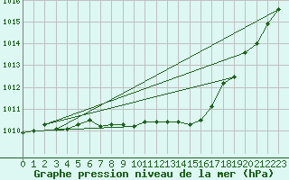 Courbe de la pression atmosphrique pour Plymouth (UK)