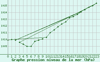 Courbe de la pression atmosphrique pour Jan Mayen