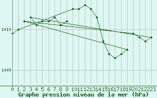 Courbe de la pression atmosphrique pour Sorcy-Bauthmont (08)