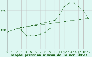 Courbe de la pression atmosphrique pour Le Grau-du-Roi (30)