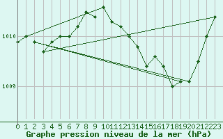 Courbe de la pression atmosphrique pour Orly (91)