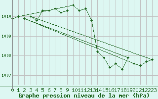 Courbe de la pression atmosphrique pour Dole-Tavaux (39)