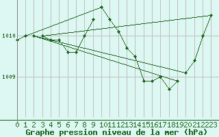 Courbe de la pression atmosphrique pour La Poblachuela (Esp)