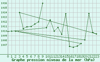 Courbe de la pression atmosphrique pour Madridejos