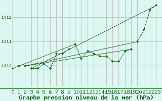 Courbe de la pression atmosphrique pour Six-Fours (83)