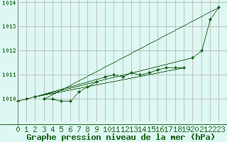 Courbe de la pression atmosphrique pour Calvi (2B)