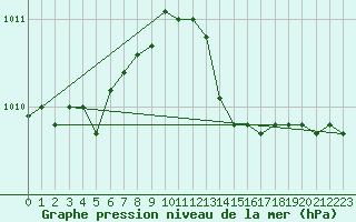 Courbe de la pression atmosphrique pour Aberdaron