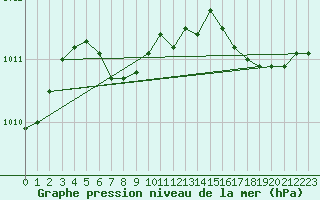 Courbe de la pression atmosphrique pour Parc Des Laurentid