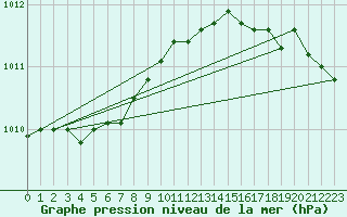 Courbe de la pression atmosphrique pour Saint-Hubert (Be)