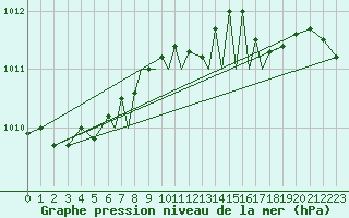 Courbe de la pression atmosphrique pour Valley