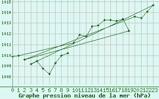 Courbe de la pression atmosphrique pour Cap Corse (2B)