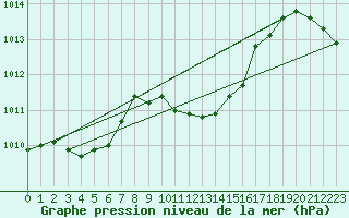 Courbe de la pression atmosphrique pour Weiden