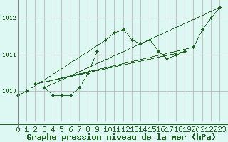 Courbe de la pression atmosphrique pour Mandailles-Saint-Julien (15)