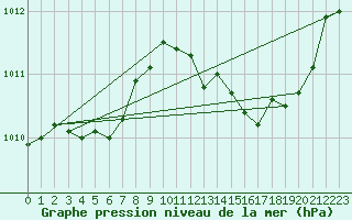 Courbe de la pression atmosphrique pour Lagarrigue (81)