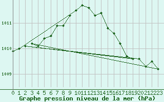 Courbe de la pression atmosphrique pour Neufchef (57)