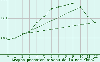 Courbe de la pression atmosphrique pour Sremska Mitrovica