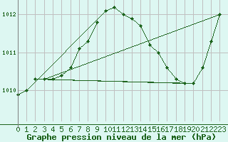 Courbe de la pression atmosphrique pour Ciudad Real (Esp)