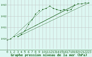 Courbe de la pression atmosphrique pour Nyhamn