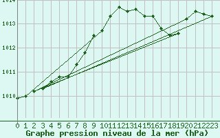 Courbe de la pression atmosphrique pour Auch (32)