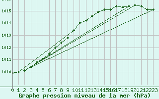 Courbe de la pression atmosphrique pour Thyboroen