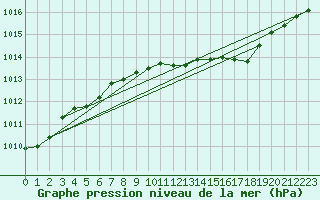 Courbe de la pression atmosphrique pour Haparanda A