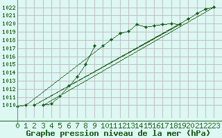 Courbe de la pression atmosphrique pour Buzenol (Be)