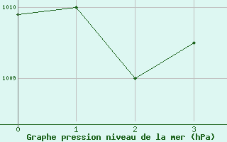 Courbe de la pression atmosphrique pour Bintulu