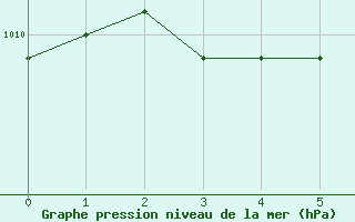Courbe de la pression atmosphrique pour Arles-Ouest (13)
