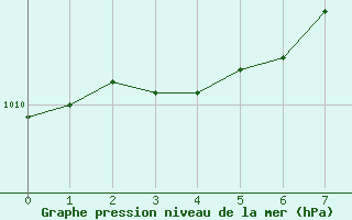 Courbe de la pression atmosphrique pour Nuerburg-Barweiler