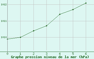 Courbe de la pression atmosphrique pour Machrihanish