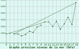 Courbe de la pression atmosphrique pour Guret Grancher (23)