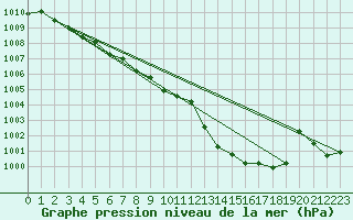 Courbe de la pression atmosphrique pour Recoubeau (26)