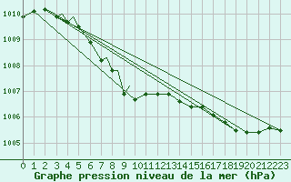 Courbe de la pression atmosphrique pour North Bay, Ont.